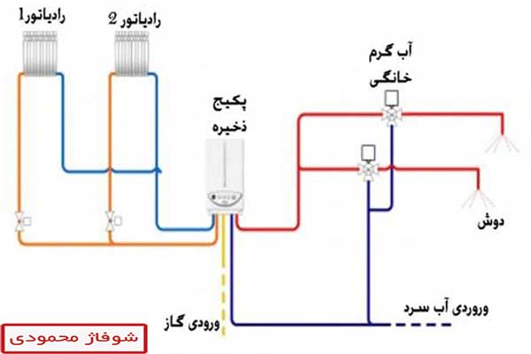 تاریخچه ساخت سیستم شوفاژ